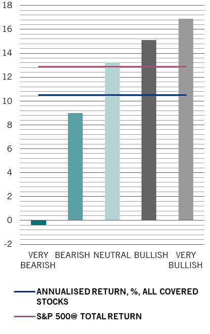 Total return of stocks, % , annualised by sector analyst rating