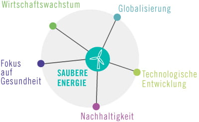 Megatrends_clean energy exemple.svg
