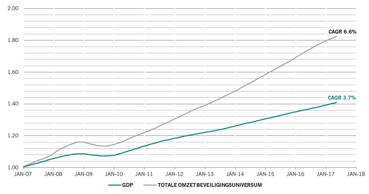 Totale omzet beveiligingsuniversum, reëel bbp, herleid, jan. 2006