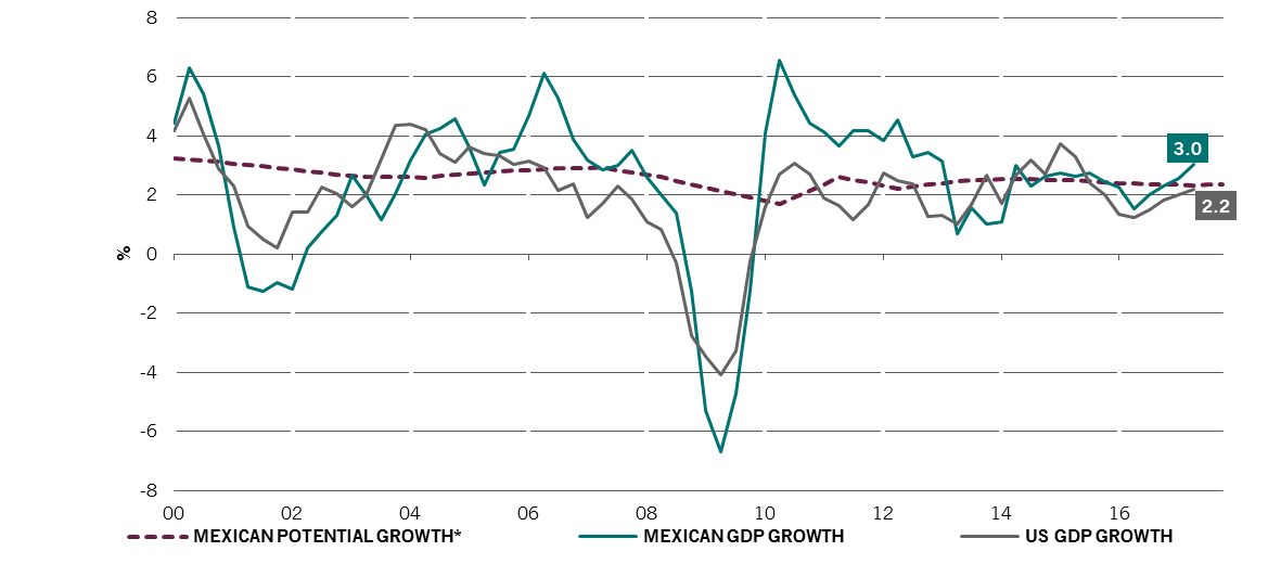 mexico growth