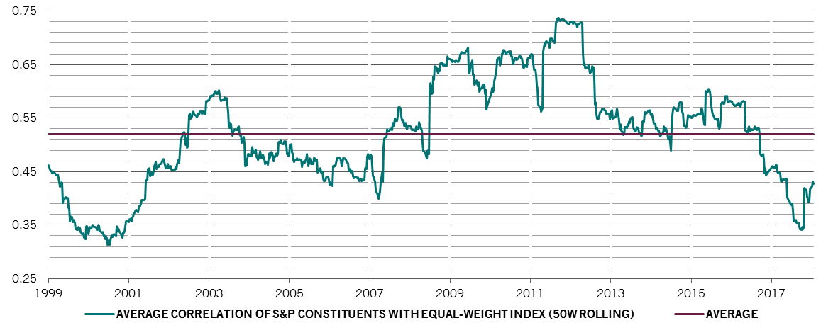 correlation of S and P constituents