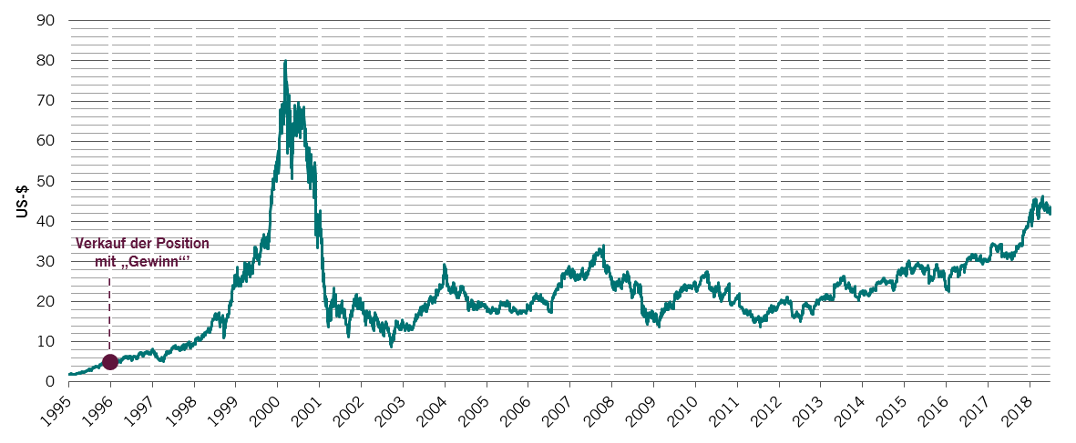 Entwicklung des Aktienkurses von Cisco von 1995 bis heute