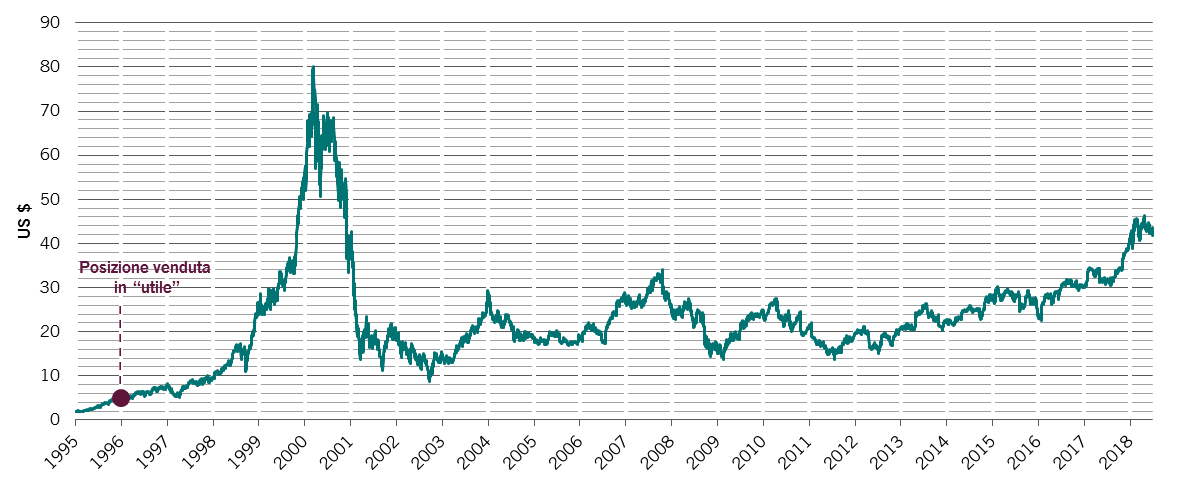 Grafico delle azioni di Cisco dal 1995 ad oggi