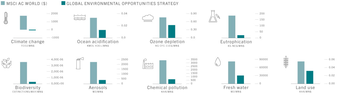 Series of bar graphs showing lower environmental impact of our Pictet Global Environmental Opportunities strategy relative to the MSCI World Index