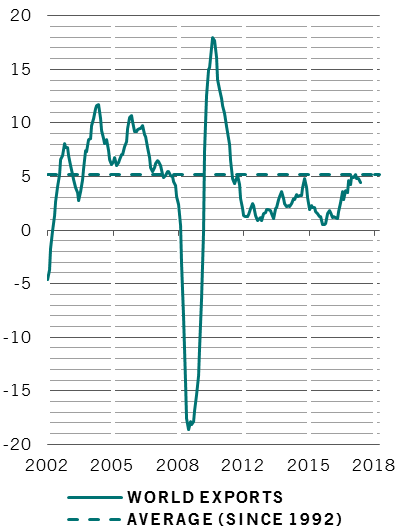 World export growth (% y/Y, 3MMA)