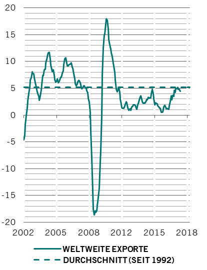 Weltweites Exportwachstum (% im Jahresvergleich, gleitender 3-Monats-Durchschnitt)