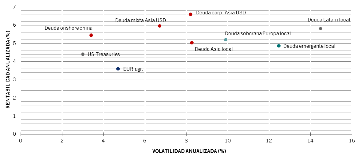Perfil de riesgo/rentabilidad de la renta fija emergente