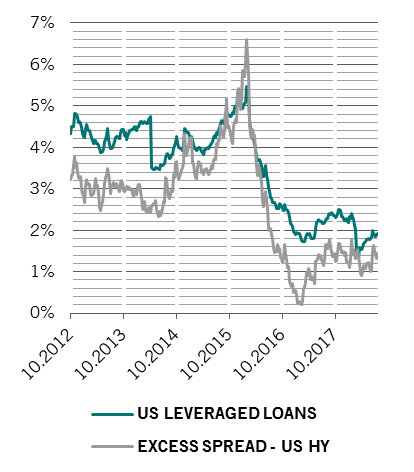 excess spread on leveraged loans chart