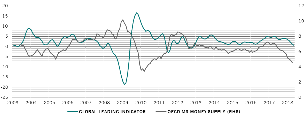 leading indicators and liquidity chart