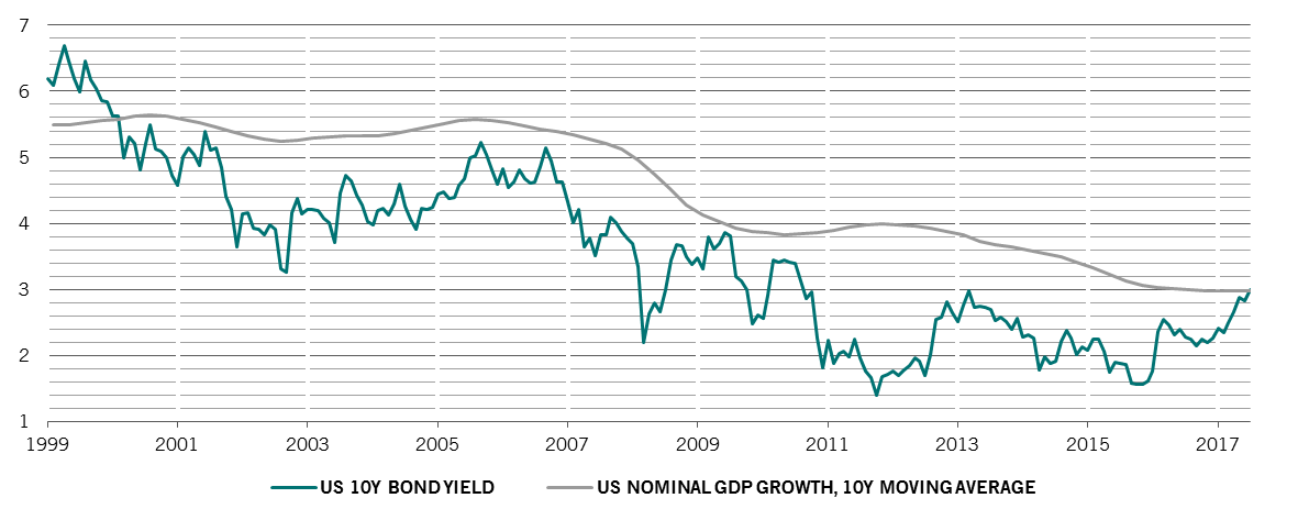 US Treasury yields versus GDP growth