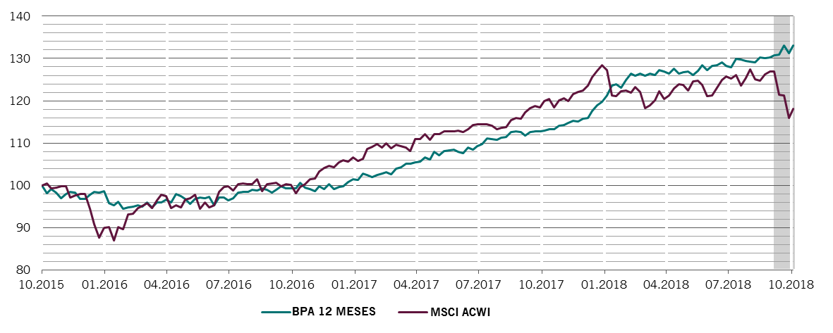 Gráfico de crecimiento del beneficio global frente al MSCI ACWI
