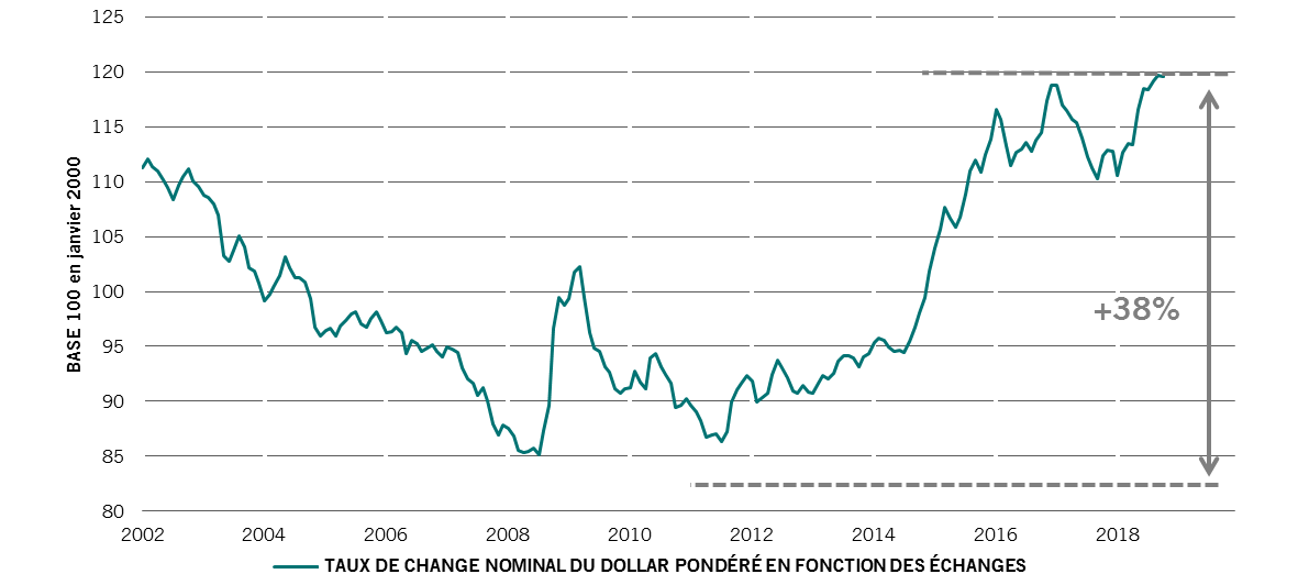 Graphique montrant la valorisation élevée du dollar US