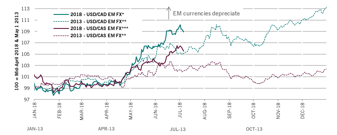 Both deficit and surplus countries have been hit in this year's EM currency sell-off