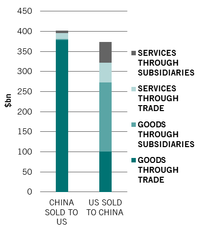 China is more important to US corporate sales than one could think