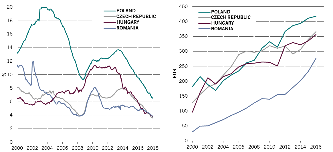 charts on falling unemployment and rising minimum wages in CEE