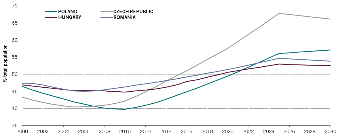 chart showing forecast rising dependency ratios in CEE until 2030