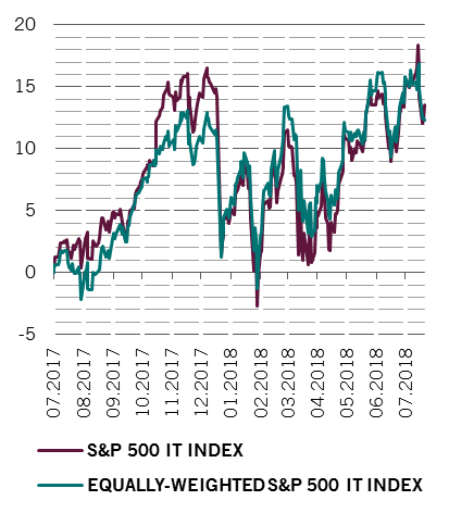 Tech share price performance chart