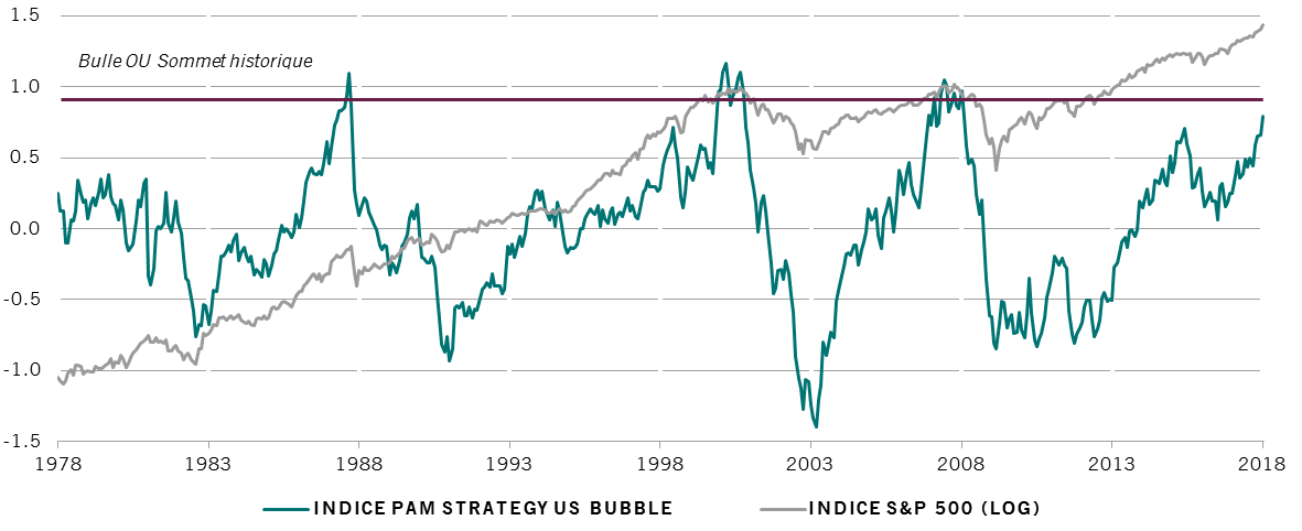 Le graphique montre que l’Indice Pictet US Bubble se dirige vers des niveaux jamais atteints depuis 2007.