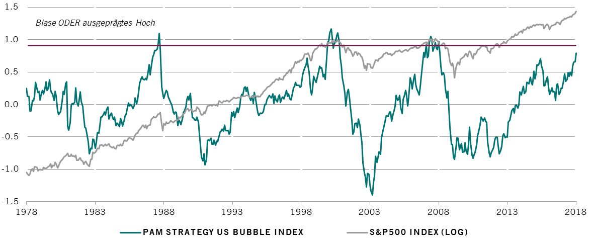 Die Grafik zeigt, dass sich der Pictet US Bubble Index auf Stände wie zuletzt 2007 zubewegt.