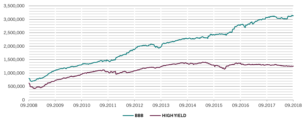 US BBB vs high yield credit market