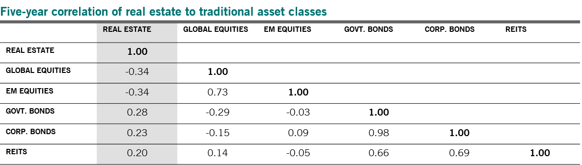 Correlation between real estate and other asset classes