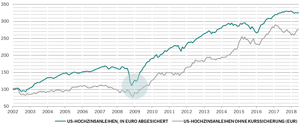 Performance von US-Hochzinsanleihen