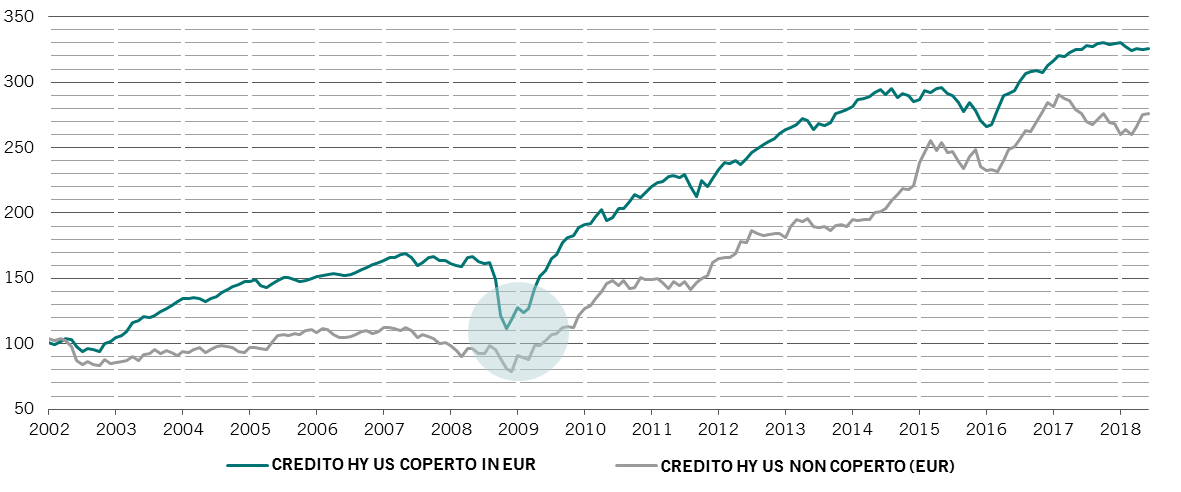 Performance del debito high yield statunitense