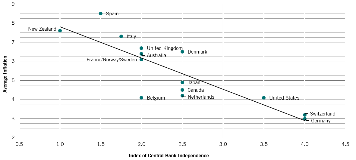 Average inflation vs index of central bank independence 