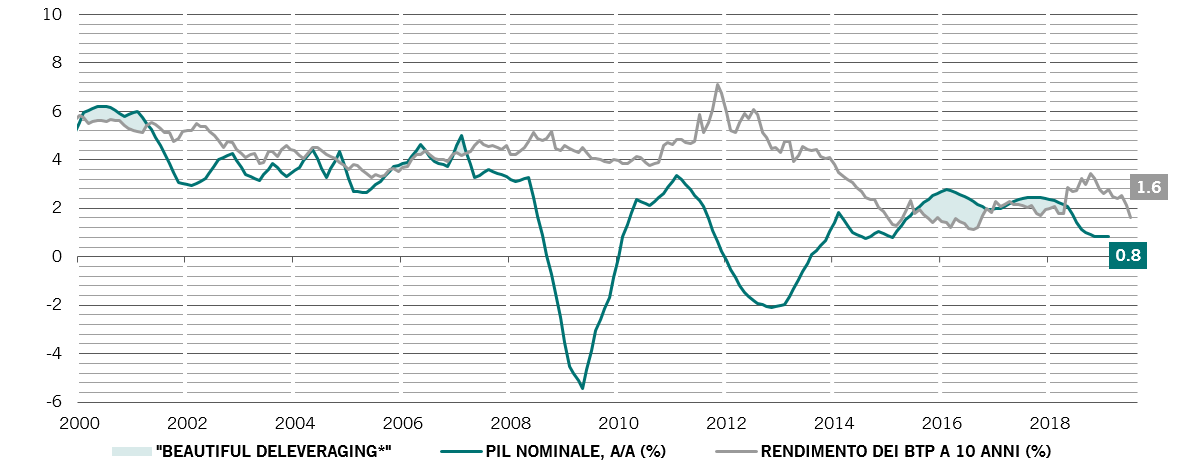 Controllo della curva dei rendimenti dell'Italia