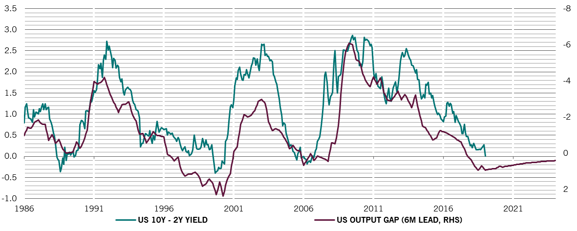 US output gap and yield spread