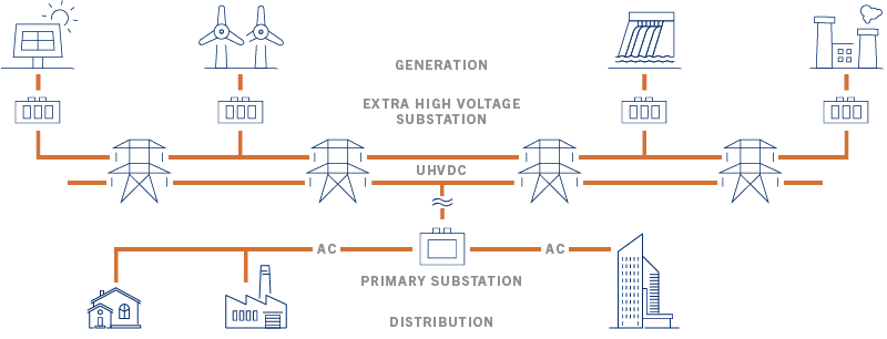 UHVDC grid model