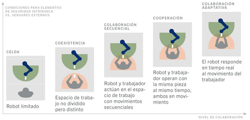 Tipos de colaboración con robots industriales