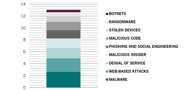 Cost of cybercrime attacks in 2018