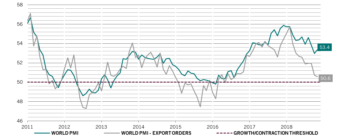 Global economic activity (PMI) vs export orders