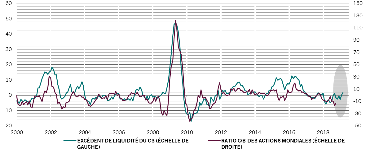 Excès de liquidité du G3 et % de variation du ratio C/B glissant des actions mondiales