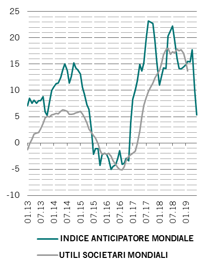 Indice anticipatore mondiale vs crescita degli utili societari mondiali