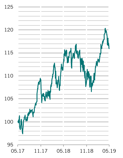 equities chart