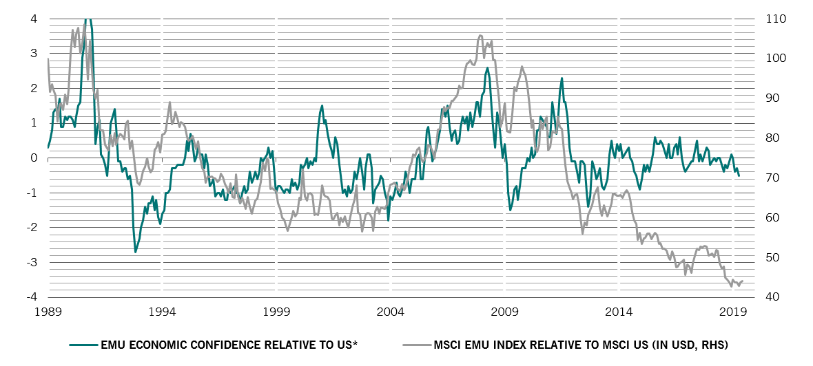 economic confidence vs stocks