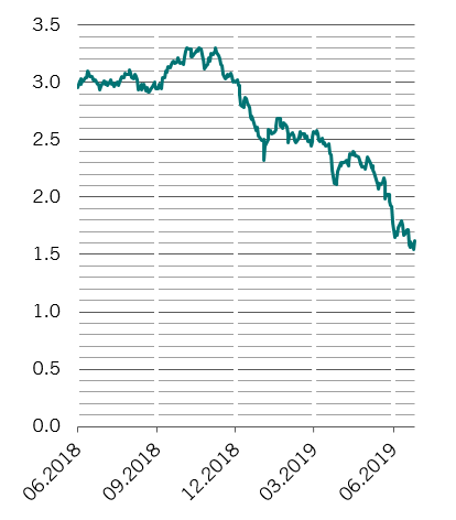 Erwartete Entwicklung US-Leitzinsen