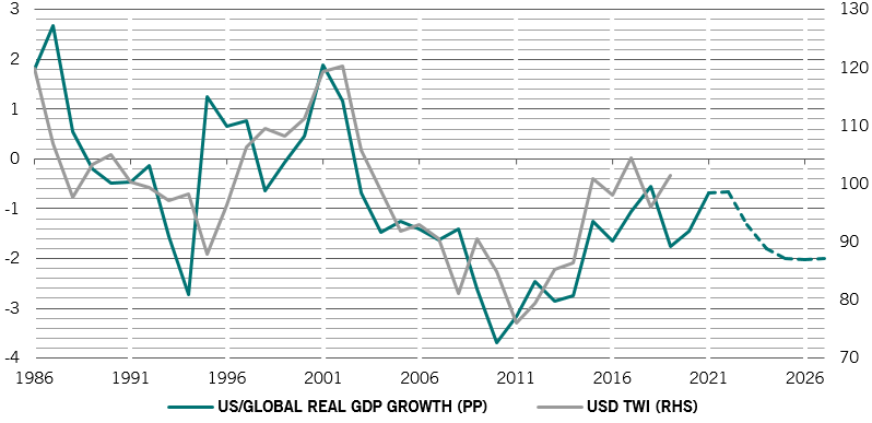 Grafico del dollaro e della crescita del PIL statunitensi