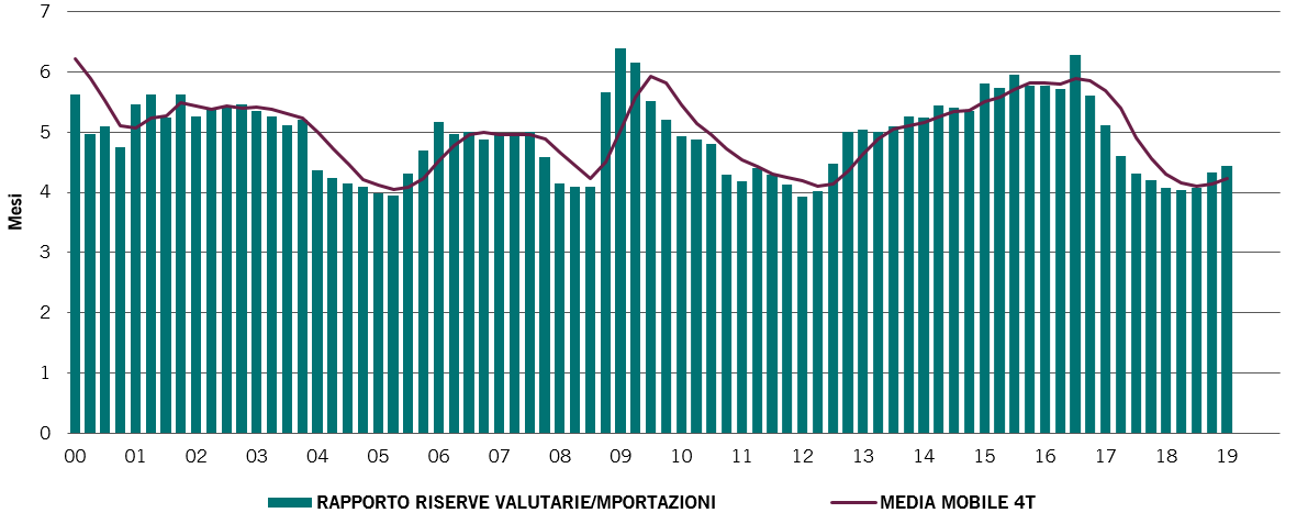Riserve valutarie della Turchia su mesi di importazioni