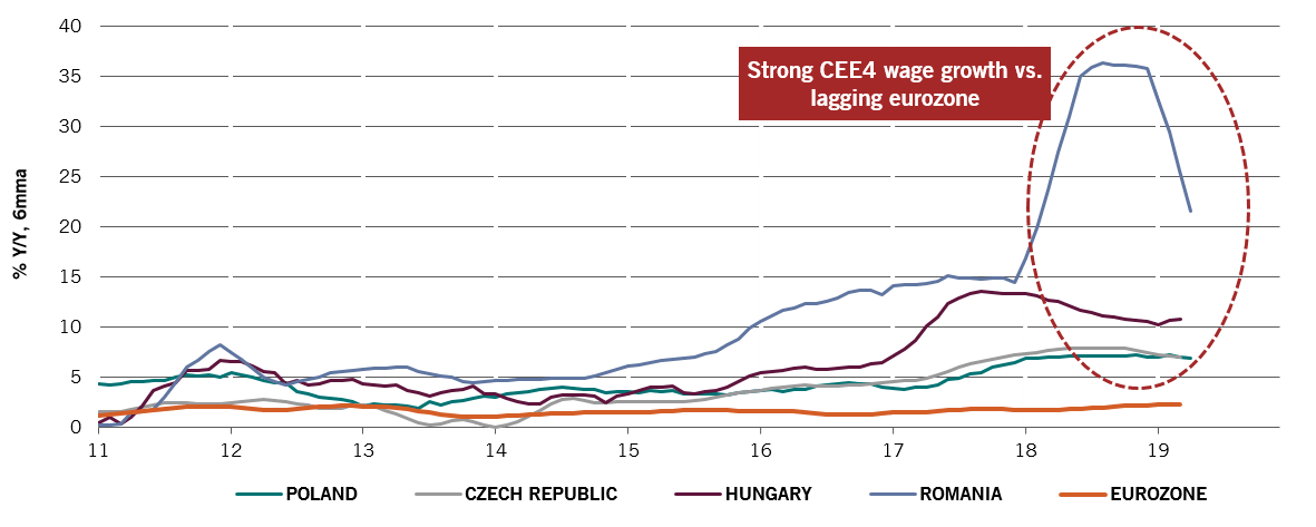 Nominal wages in CEE4 countries