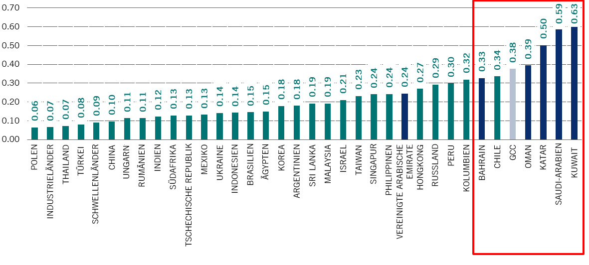 Produktkonzentrationsindex der UN nach Land: 2017