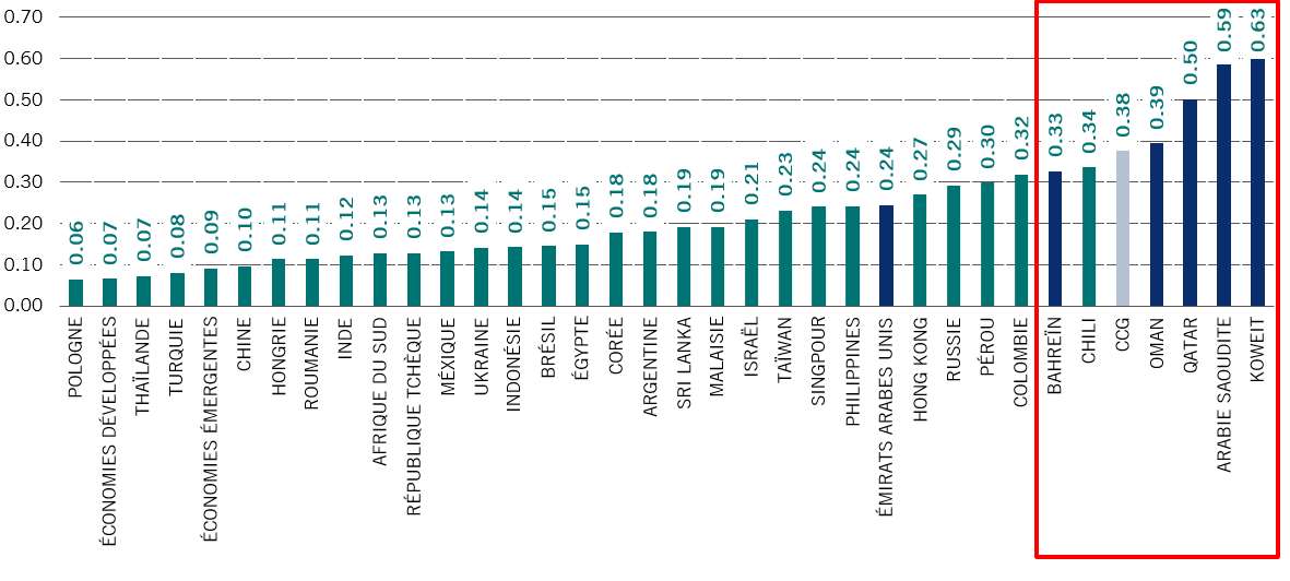 Indice de concentration des produits de l’ONU par pays: 2017