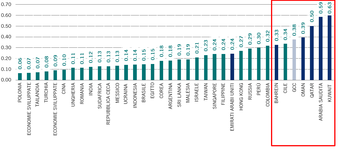Indice di concentrazione del PIL stilato dall'ONU, per Paese: 2017