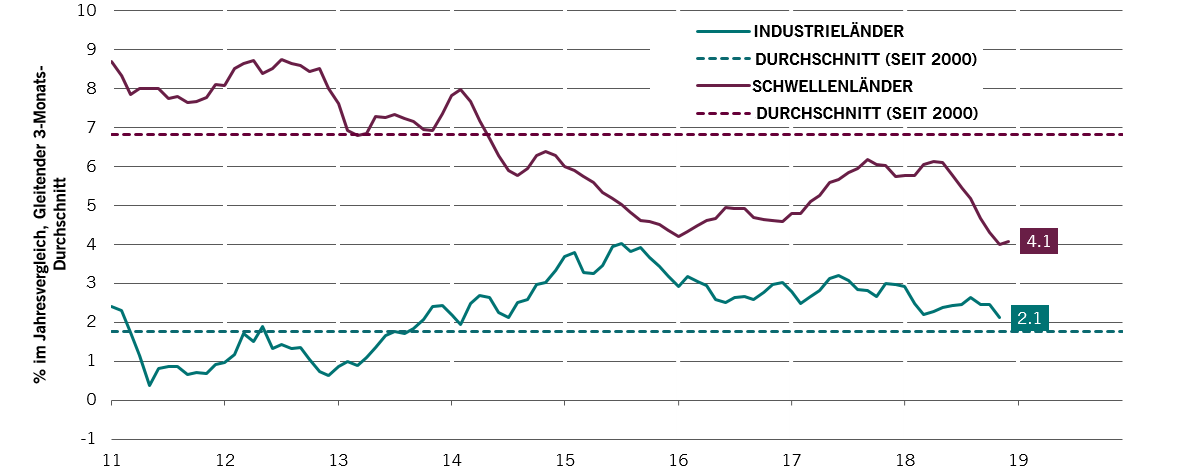 Einzelhandelsumsätze Industrie- und Schwellenländer