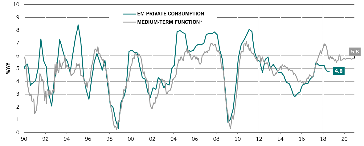 Emerging markets private consumption