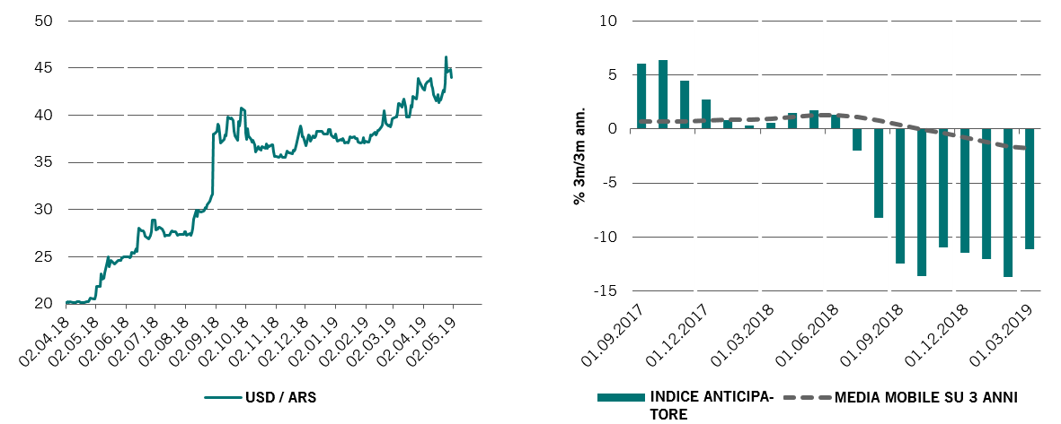 Fig.1a (sinistra) - Tasso di cambio: Peso argentino rispetto a dollaro USA / Fig.1b (destra) - Crescita dell'indicatore anticipatore di Pictet (3m/3m annualizzata)