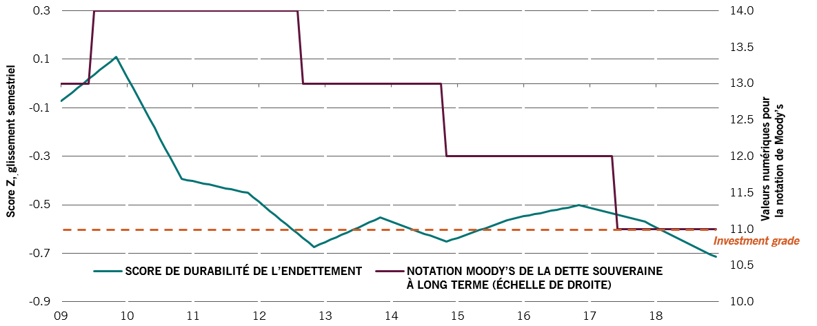 Fig.1 - Score de durabilité de la dette publique de Pictet AM1 et notation de Moody’s (2018)