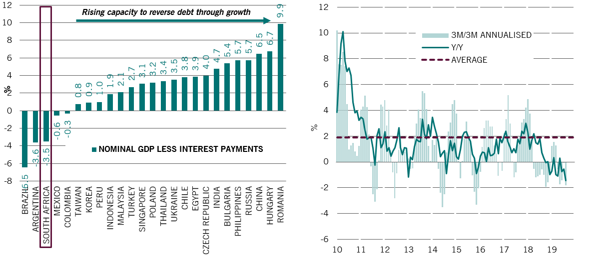 Fig.3a (left) - Nominal GDP growth less interest payments (2018) / Fig.3b (right) Pictet AM leading index growth